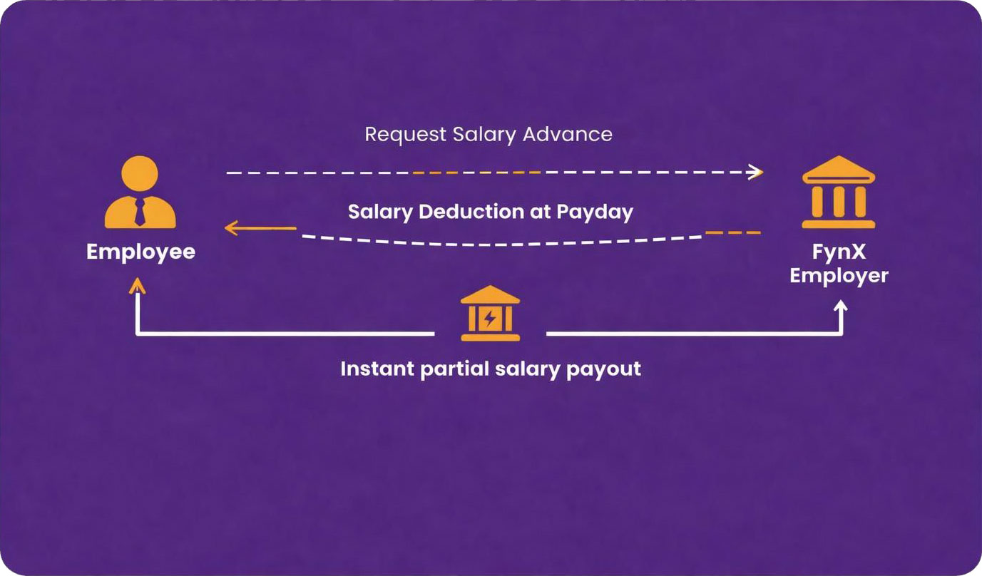 FynX Accounts Payables diagram
