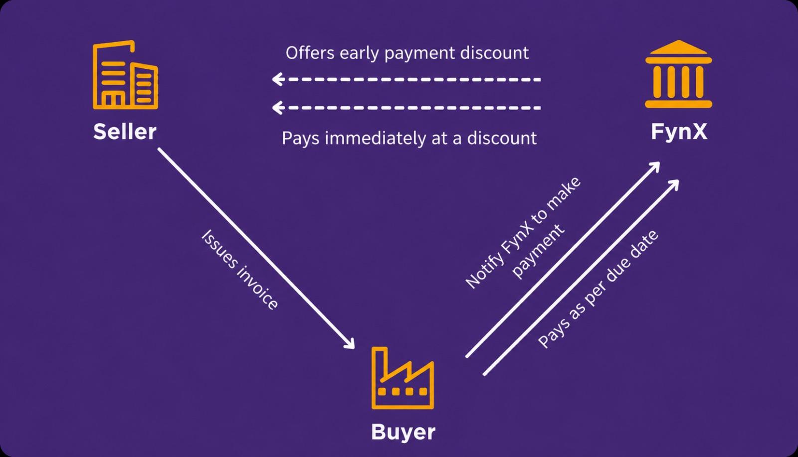 FynX Accounts Receivables diagram