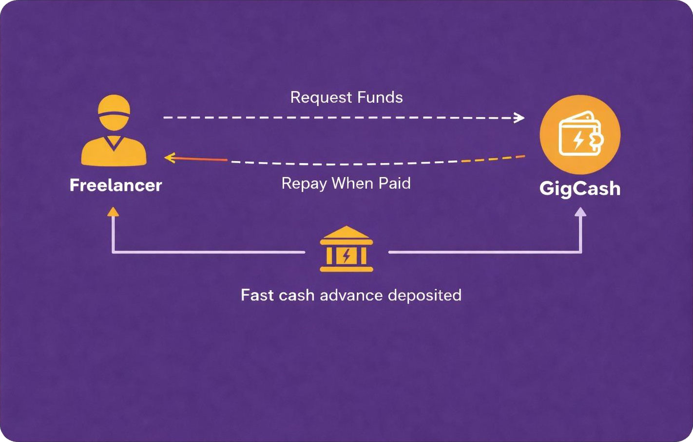 Supply Chain Financing diagram
