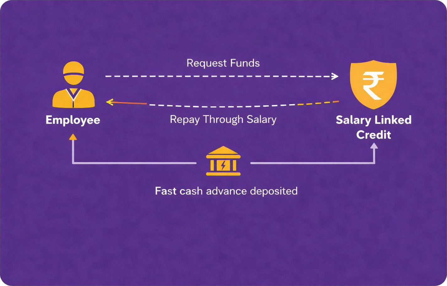 FynX Working Capital Finance diagram